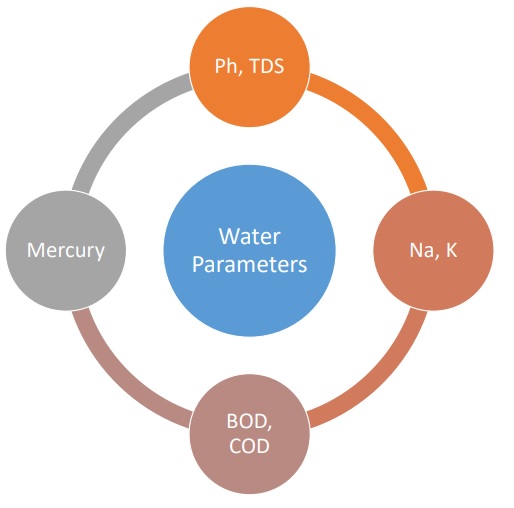 Air Monitoring Instruments