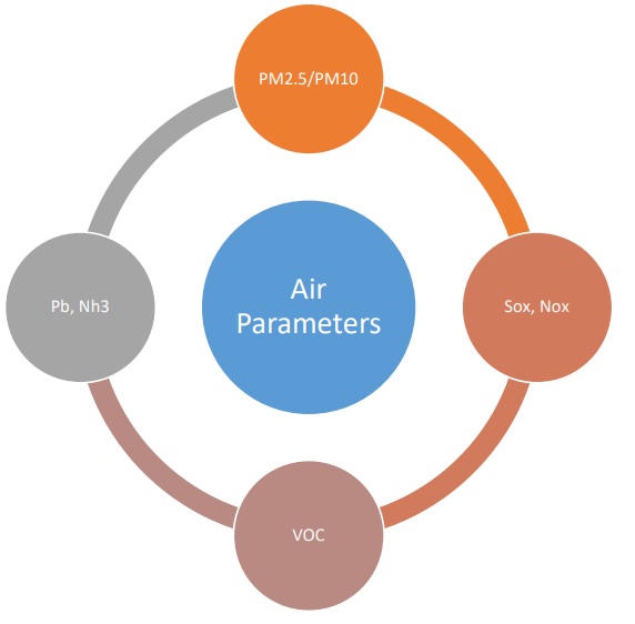 Air Monitoring Instruments