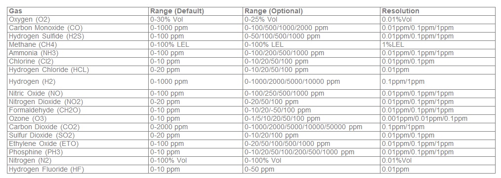 Gas detectors